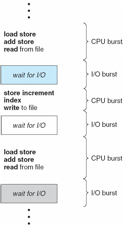 cpu-io-burst-cycle