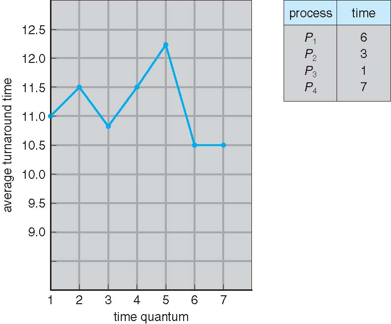 time_quantum_average_turn_around_time_graphics